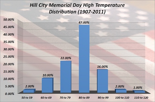 Hill City Memorial Day High Temp Distribution